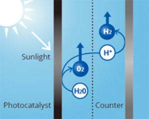 Как работает солнечное устройство для производства водорода