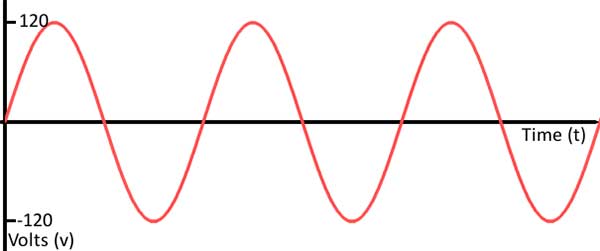 График аналогового сигнала, представляющий график зависимости напряжения от времени