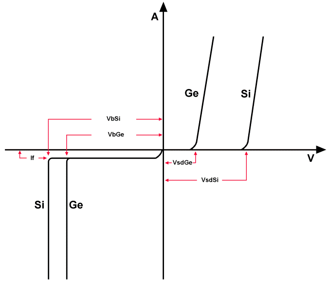 Вольт-амперная характеристика германиевых и кремниевых диодов