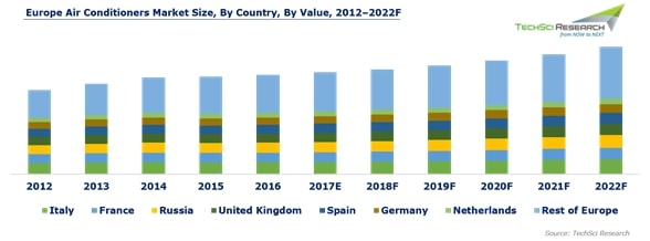 Развитие рынка кондиционирования воздуха в Европе (источник: TechSci Research)