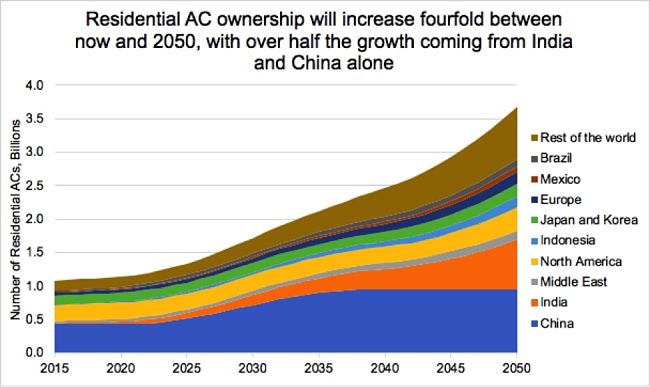 К 2050 году количество кондиционеров во всем мире увеличится с нынешних 1,6 миллиарда до 5,6 миллиарда единиц